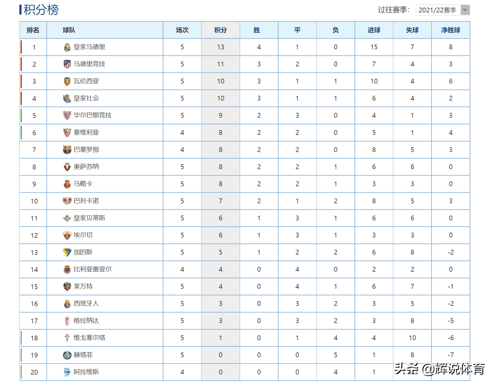 21-22赛季西甲最新积分榜皇马领跑巴萨第7西班牙人第16位