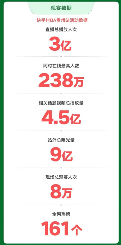 超3亿人次观看“快手村BA”贵州站再现乡村篮球赛事热潮(图6)