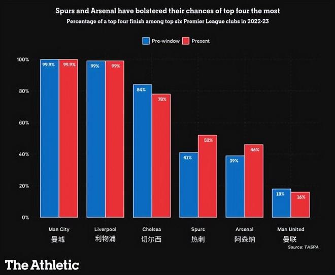 足球资讯：英超联赛数据分析今夏的“BIG6”转会过后谁是冠军？(图3)